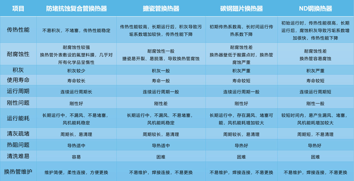 復(fù)合管換熱器性能比較