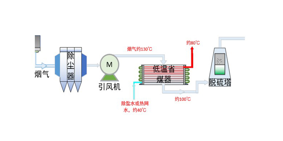 低溫省煤器,氟塑料換熱器廠(chǎng)家